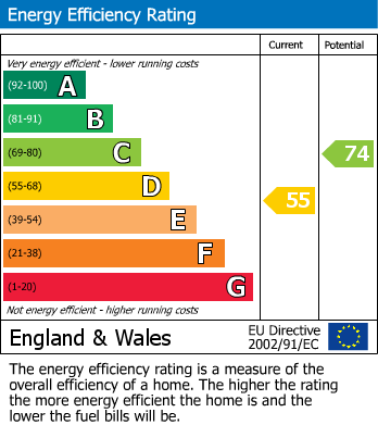 EPC Graph for Apsley Road, Plymouth